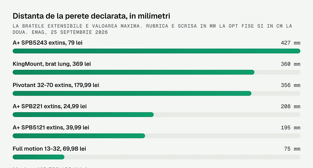 Distanta de la perete declarata, in milimetri