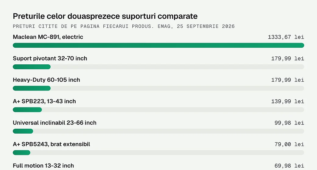 Preturile celor douasprezece suporturi comparate