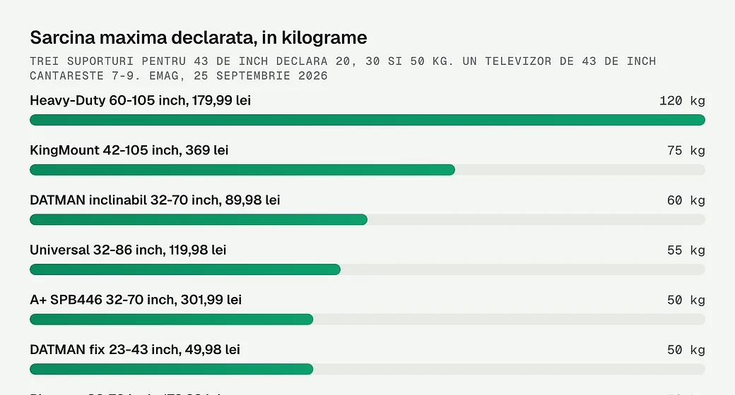 Sarcina maxima declarata, in kilograme