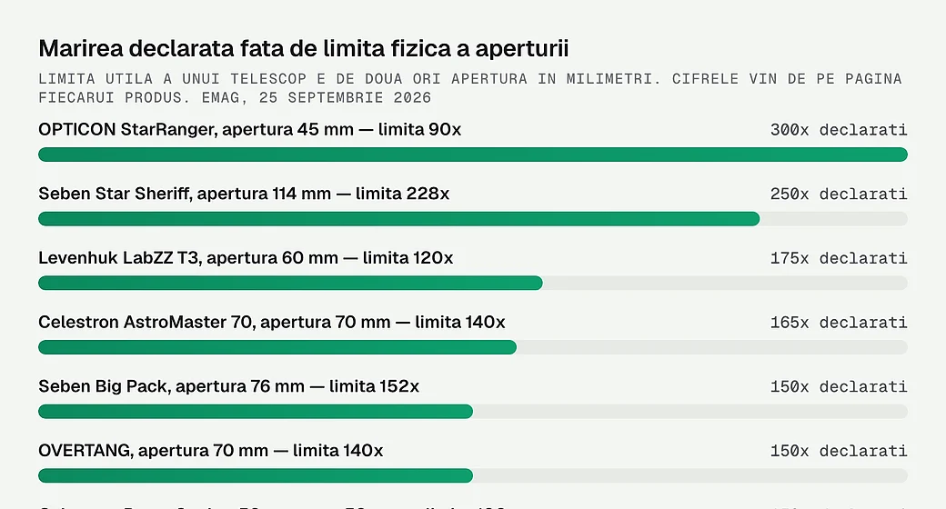Marirea declarata fata de limita fizica a aperturii