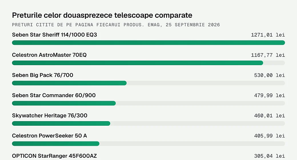 Preturile celor douasprezece telescoape comparate