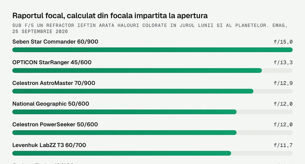 Raportul focal, calculat din focala impartita la apertura