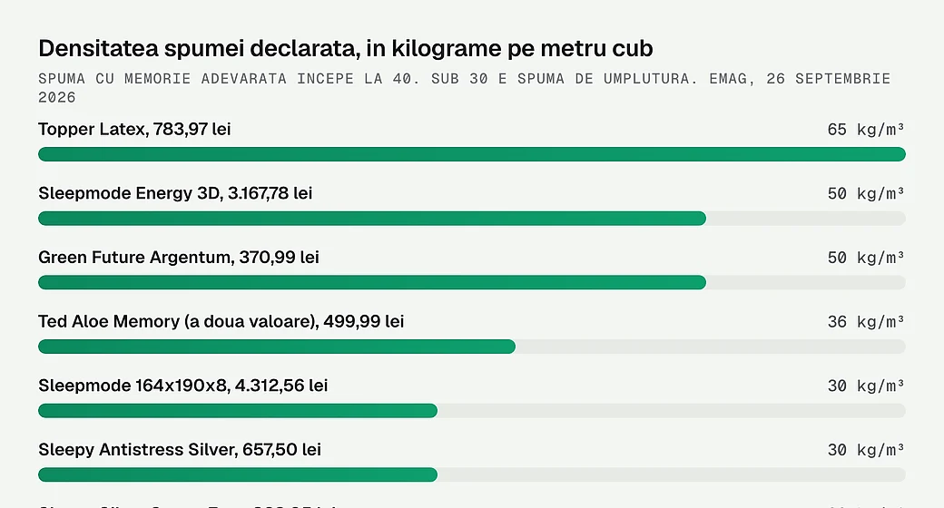 Densitatea spumei declarata, in kilograme pe metru cub