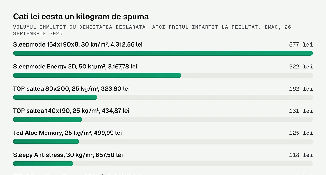 Cati lei costa un kilogram de spuma