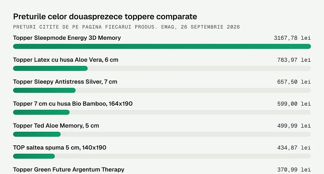 Preturile celor douasprezece toppere comparate