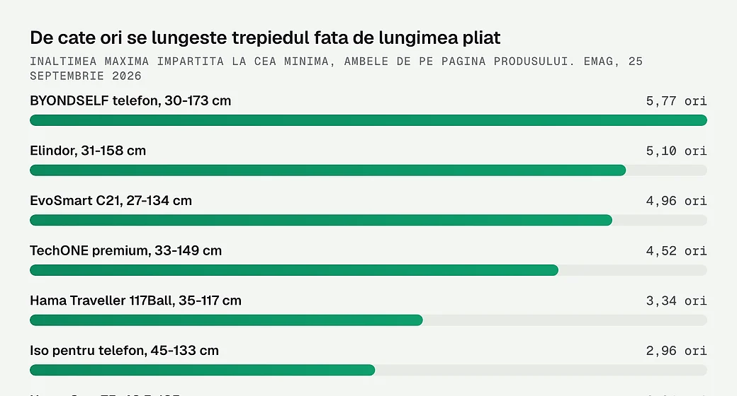 De cate ori se lungeste trepiedul fata de lungimea pliat