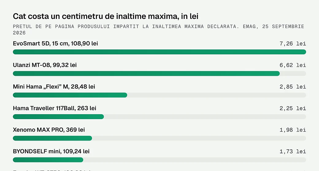 Cat costa un centimetru de inaltime maxima, in lei