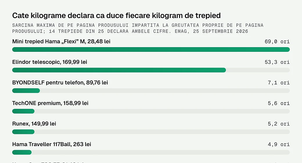 Cate kilograme declara ca duce fiecare kilogram de trepied