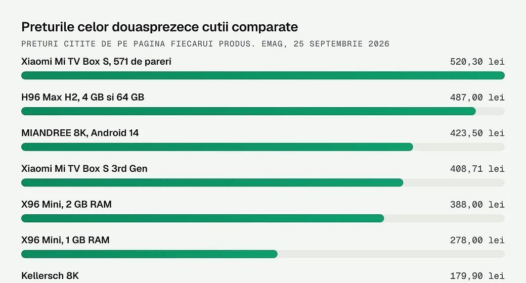 Preturile celor douasprezece cutii comparate