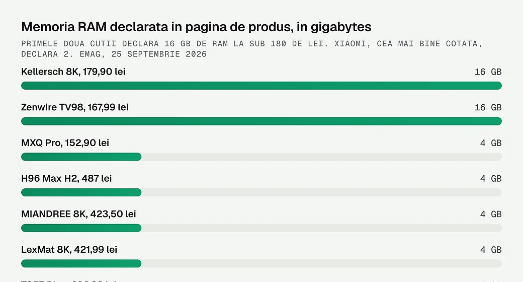 Memoria RAM declarata in pagina de produs, in gigabytes