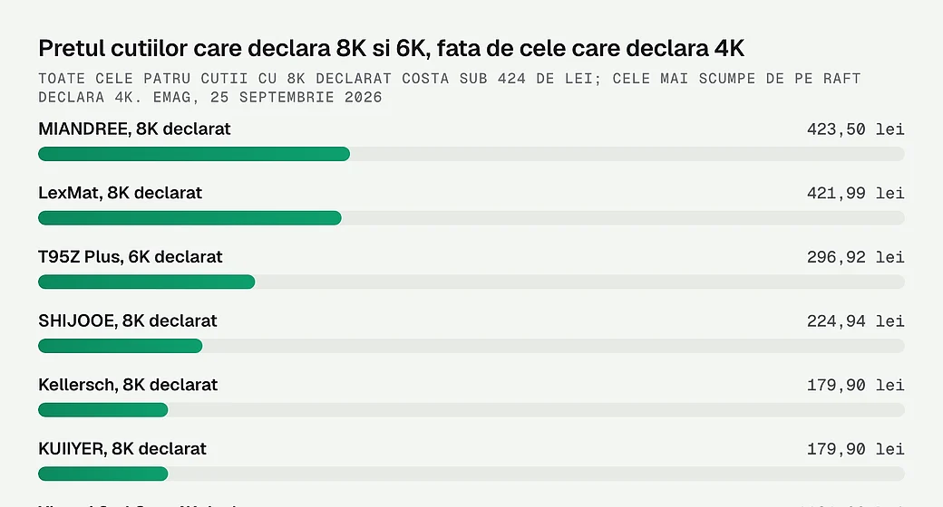Pretul cutiilor care declara 8K si 6K, fata de cele care declara 4K