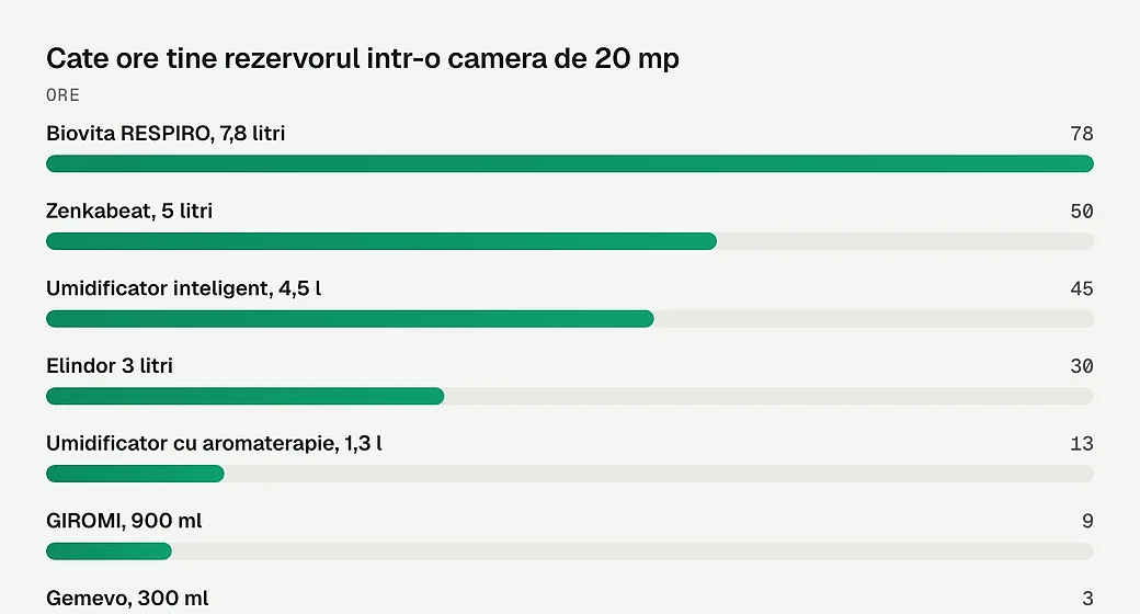Cate ore tine rezervorul intr-o camera de 20 mp