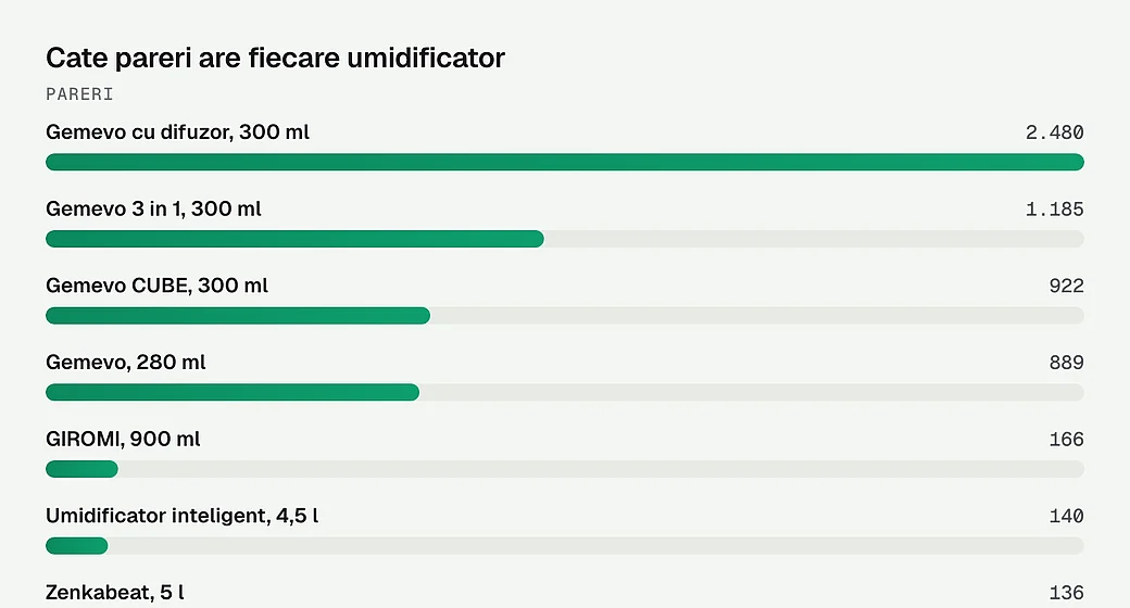 Cate pareri are fiecare umidificator
