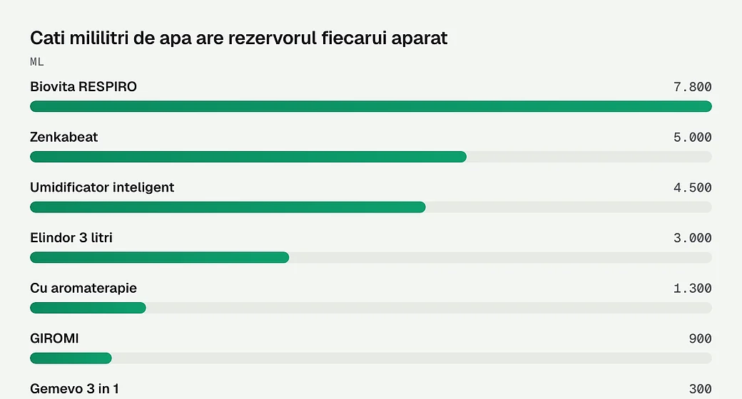 Cati mililitri de apa are rezervorul fiecarui aparat