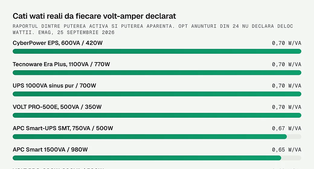 Cati wati reali da fiecare volt-amper declarat, la sursele de pe raftul masurat