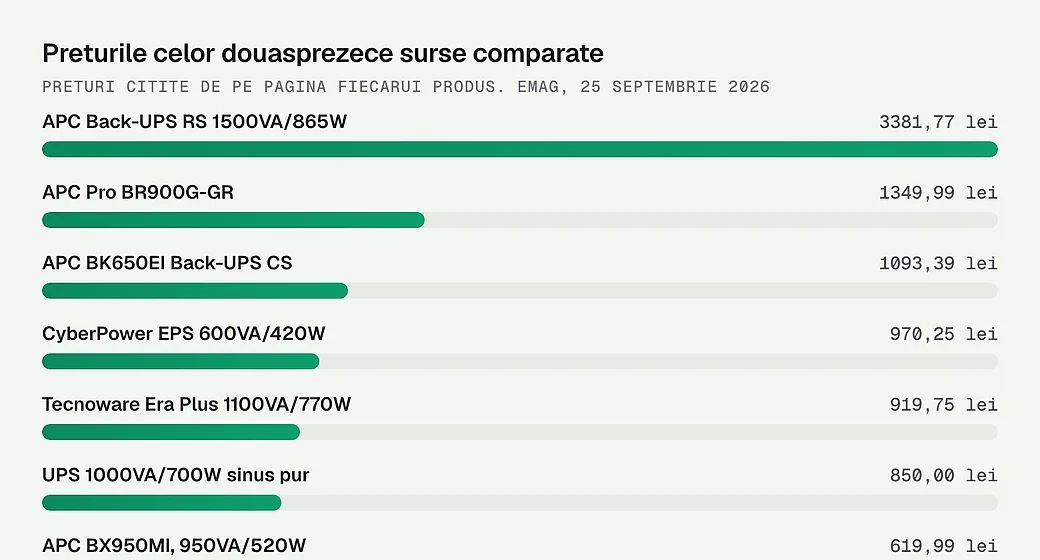 Preturile celor douasprezece surse comparate