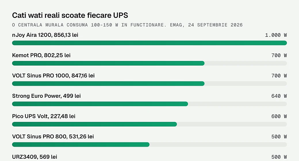 Puterea reala a celor douasprezece UPS-uri, de la 1.000 la 300 de wati