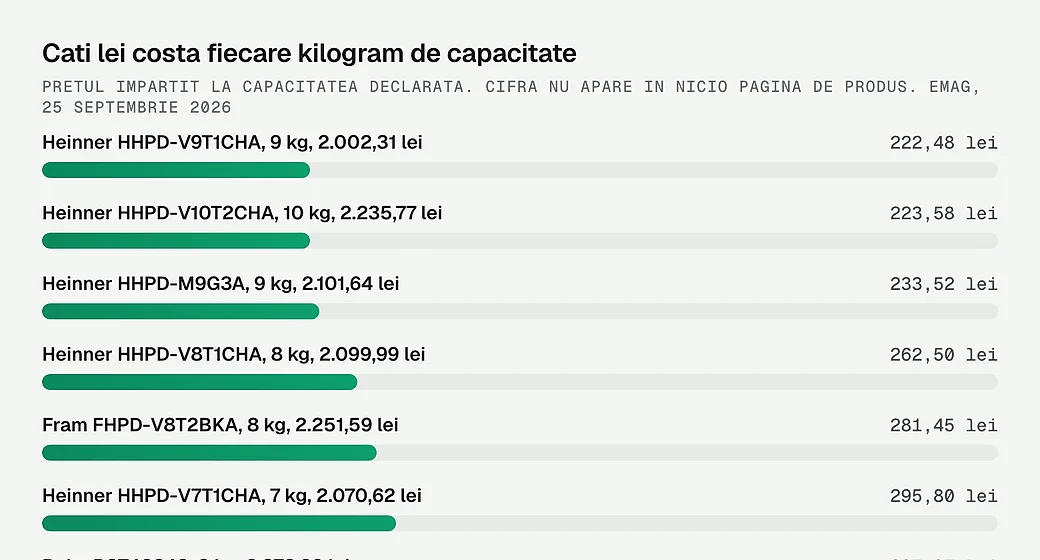 Cati lei costa fiecare kilogram de capacitate