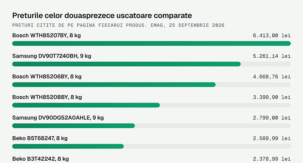 Preturile celor douasprezece uscatoare comparate