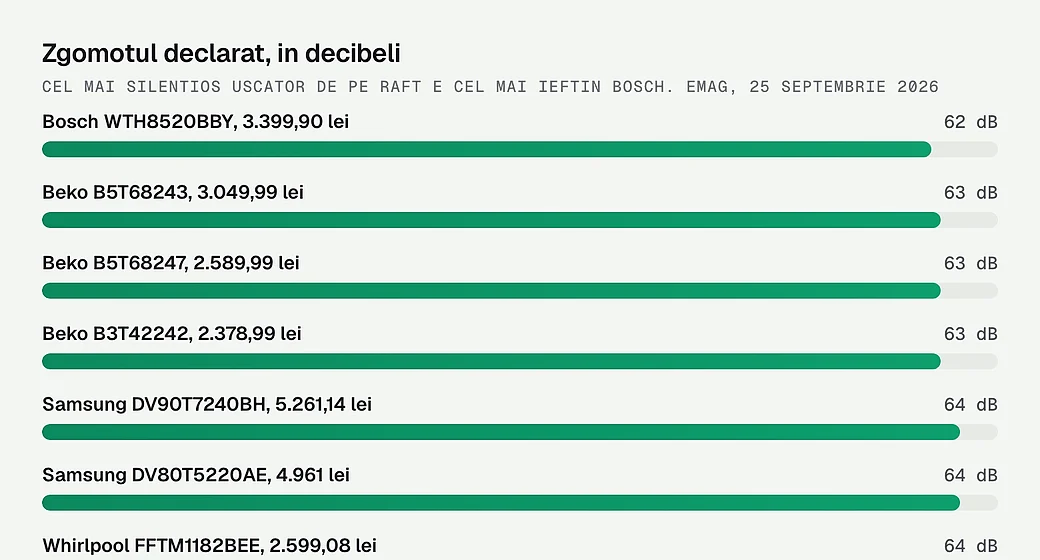 Zgomotul declarat, in decibeli