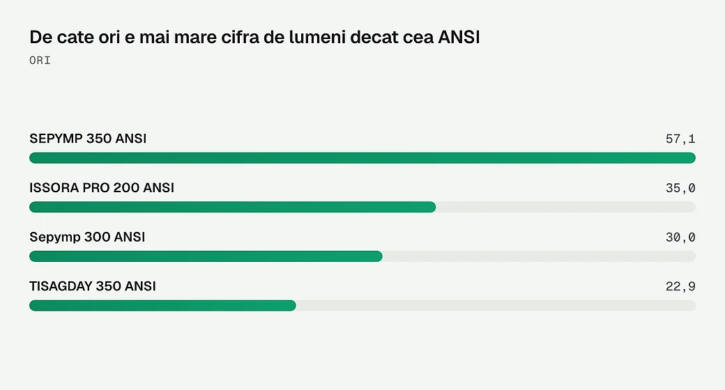 De cate ori e mai mare cifra de lumeni decat cea ANSI