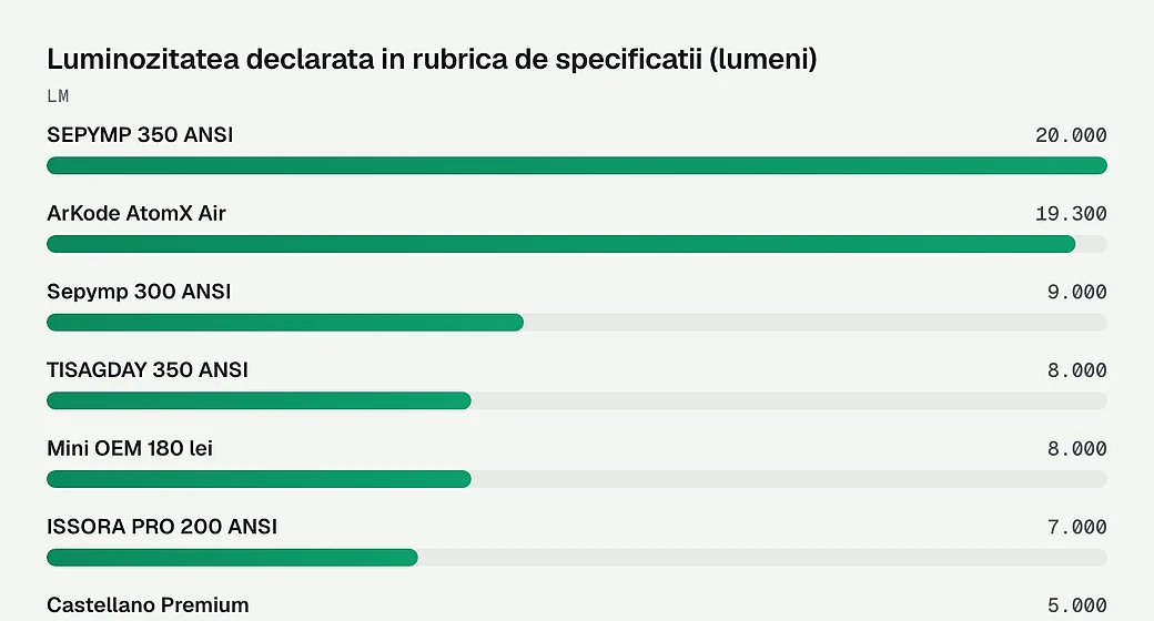 Luminozitatea declarata in rubrica de specificatii