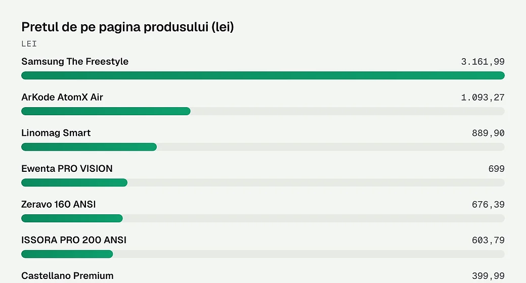 Pretul de pe pagina produsului