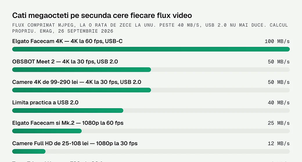 Cati megaocteti pe secunda cere fiecare flux video, si cat duce USB 2.0