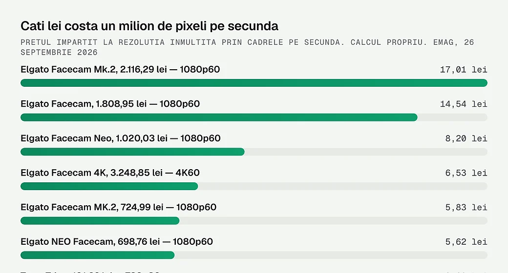 Cati lei costa un milion de pixeli pe secunda, la fiecare camera masurata