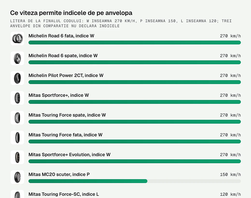 Ce viteza permite indicele de pe fiecare anvelopa din comparatie