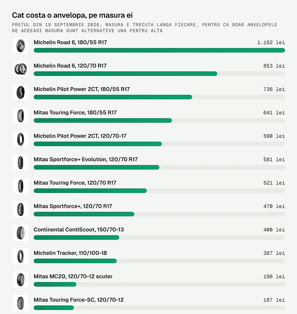 Cat costa fiecare anvelopa din comparatie, cu masura alaturi