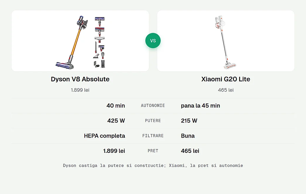 Dyson premium fata de o alternativa de buget