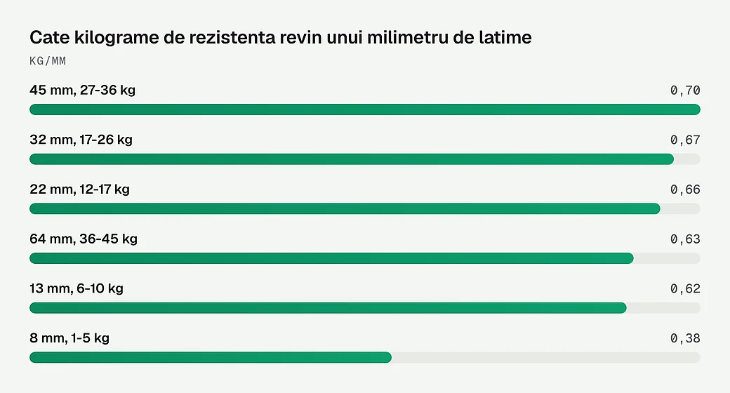 Cate kilograme de rezistenta revin unui milimetru de latime
