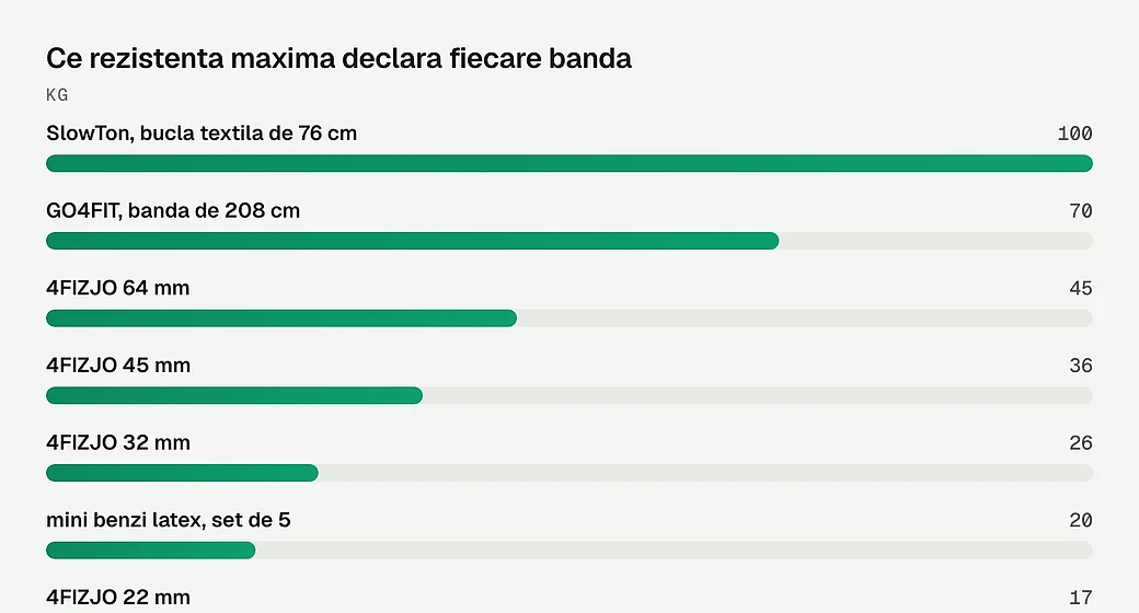 Ce rezistenta maxima declara fiecare banda