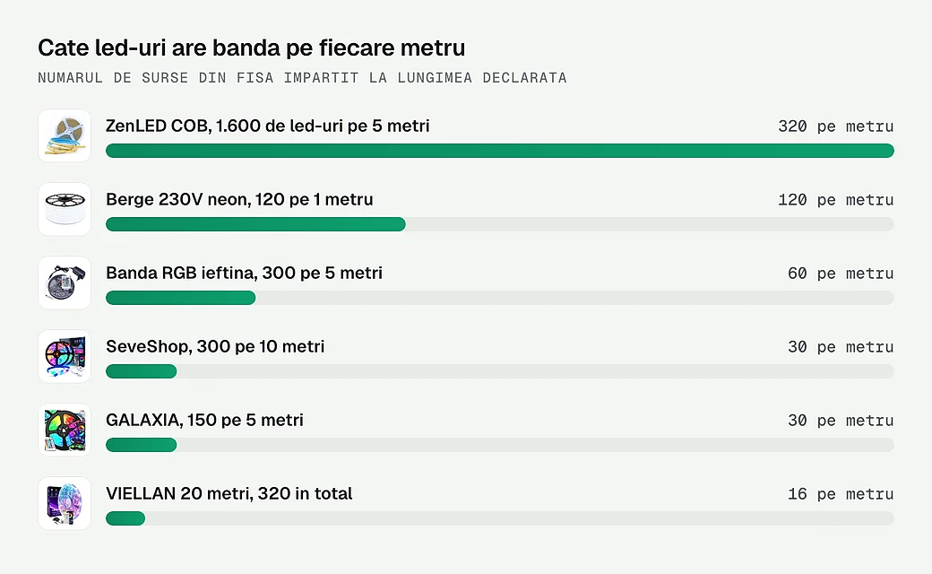 Numarul de leduri pe metru, la sase dintre benzile comparate