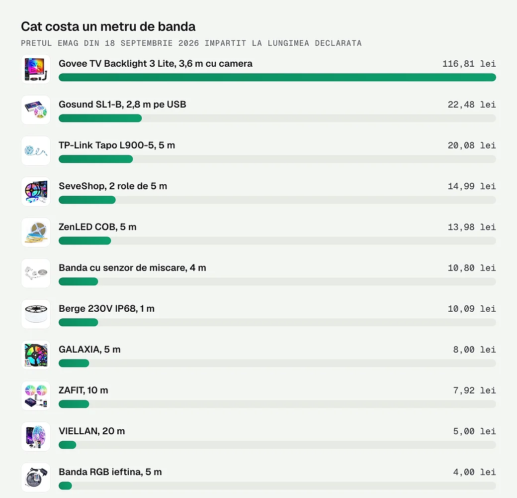 Pretul pe metru, la cele 11 benzi comparate