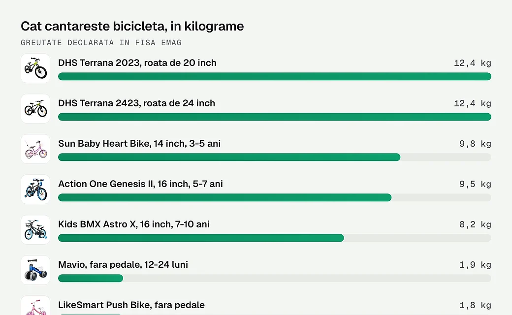 Greutatea bicicletei, in kilograme, la cele opt modele care o declara in fisa