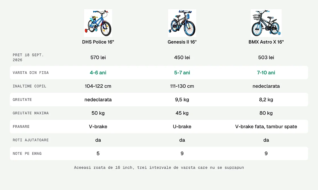 DHS Police, Genesis II si BMX Astro X, trei biciclete de 16 toli comparate