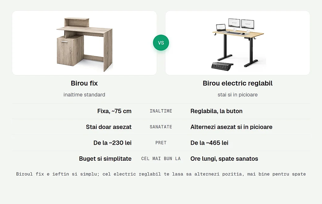 Birou fix fata de birou electric reglabil