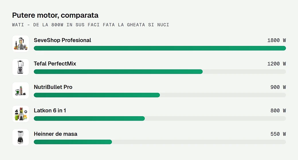 Puterea motorului, comparata