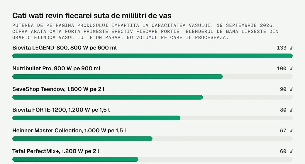 Wati la fiecare suta de mililitri de vas, la unsprezece aparate