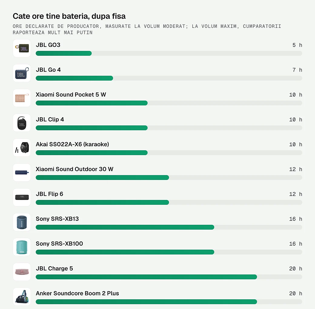Cate ore tine bateria fiecarei boxe, dupa fisa