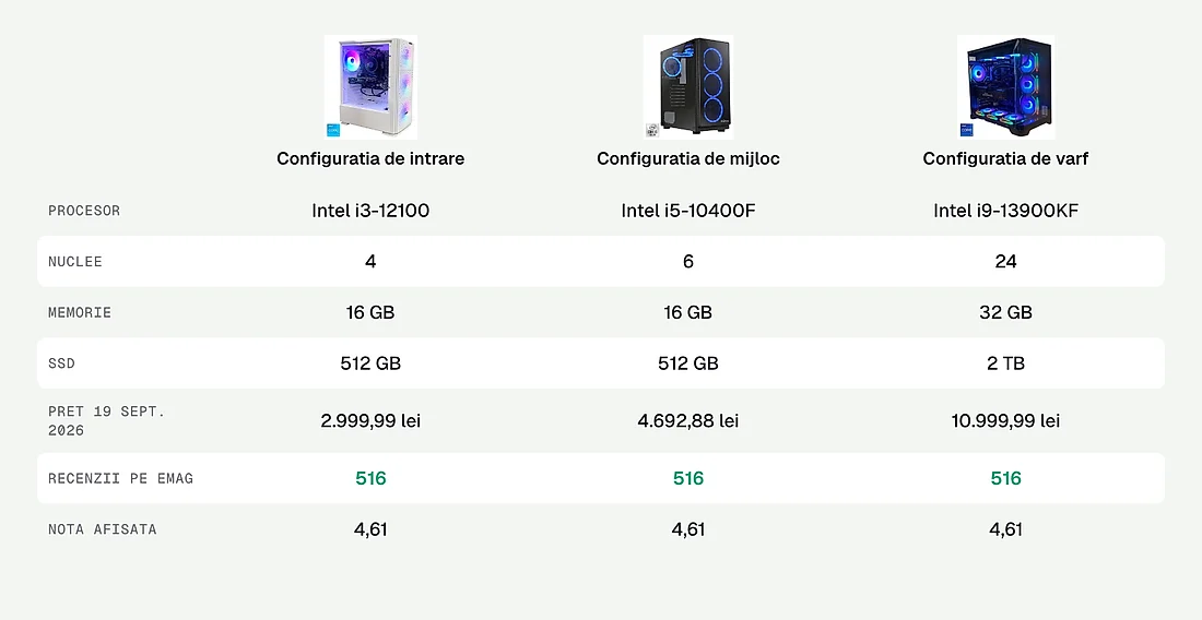 Trei configuratii Serioux cu preturi diferite si aceleasi 516 note