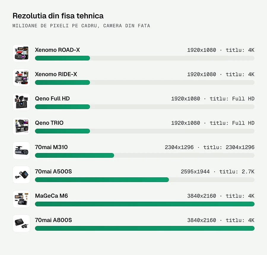Rezolutia din fisa tehnica a camerelor de bord, comparata cu ce scrie in titlu