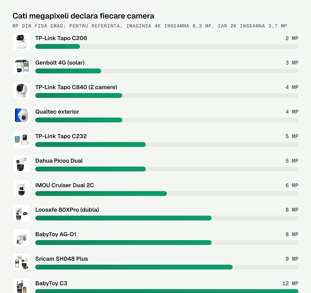 Cati megapixeli declara fiecare camera din articol