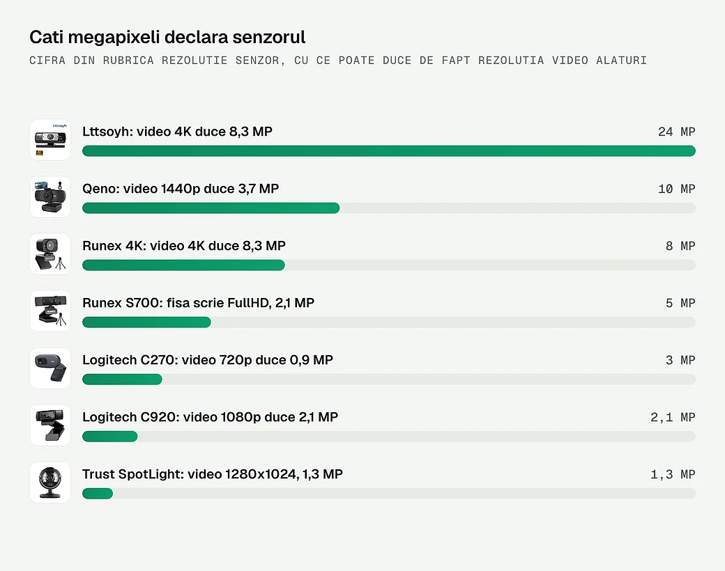 Cati megapixeli declara senzorul fiecarei camere web si cati poate duce rezolutia ei video