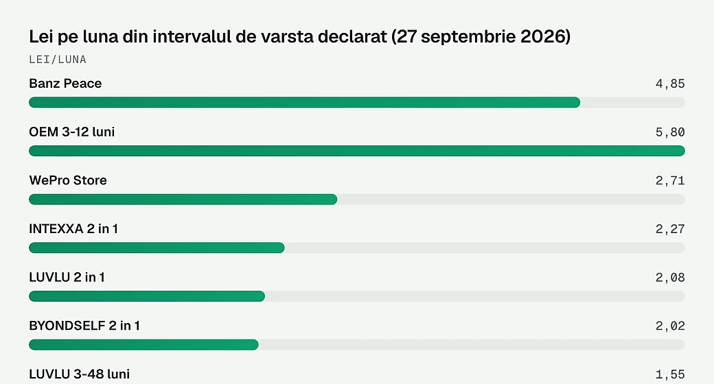 Lei pe luna din intervalul de varsta declarat