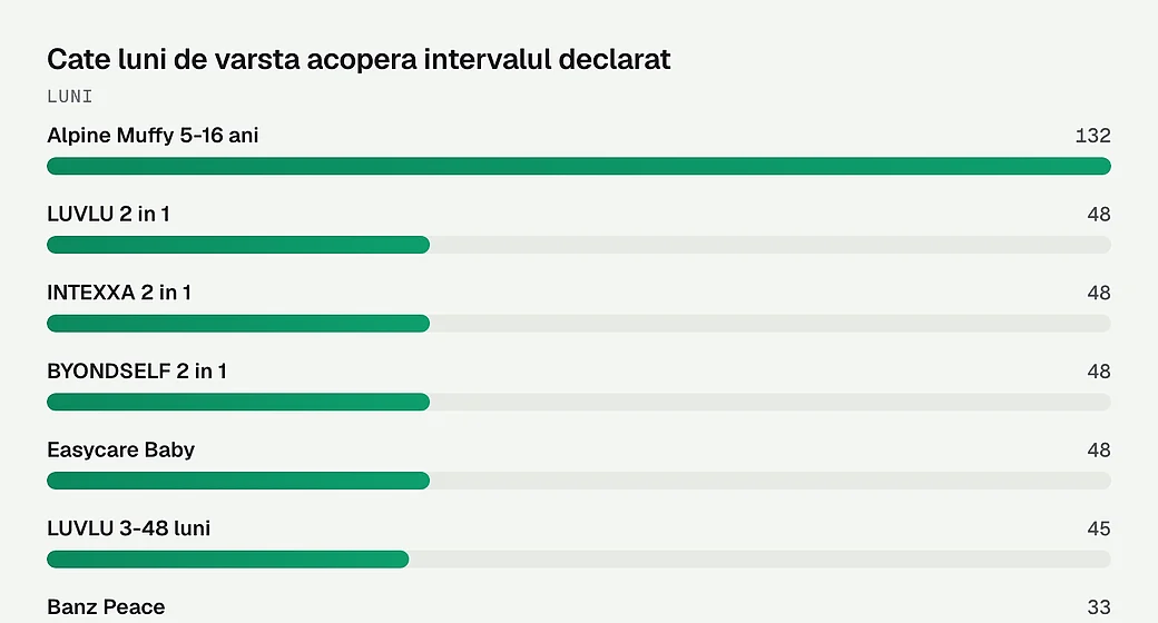Cate luni de varsta acopera intervalul declarat
