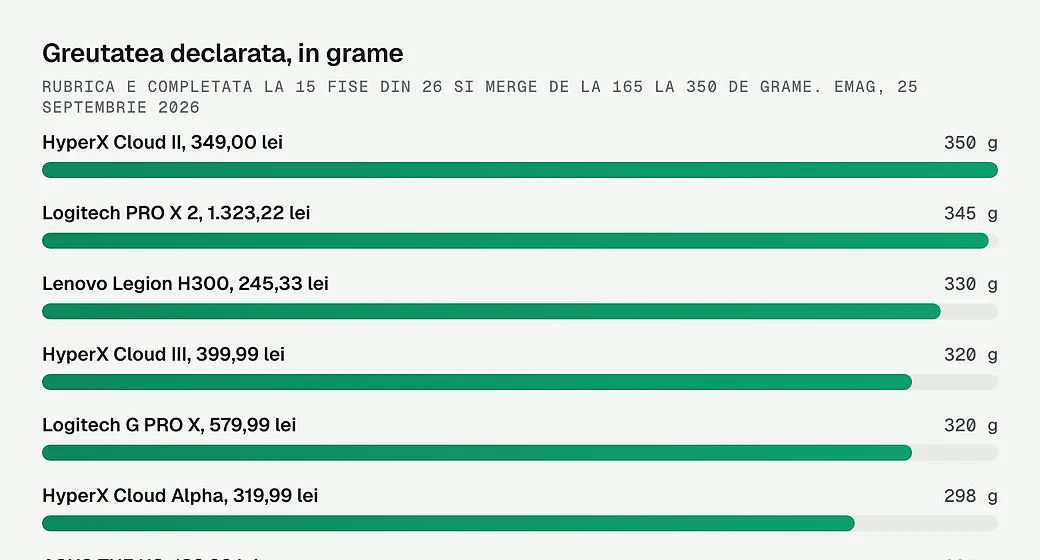Greutatea declarata, in grame