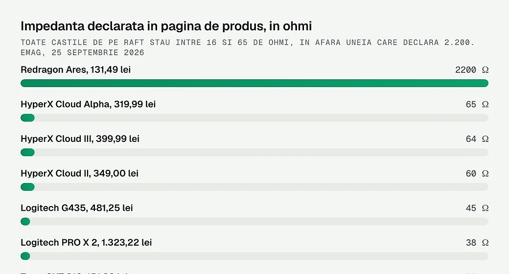 Impedanta declarata in pagina de produs, in ohmi